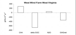 WWF Farming Methods Yield Carbon Sequestration & Net Greenhouse Gas Reduction *